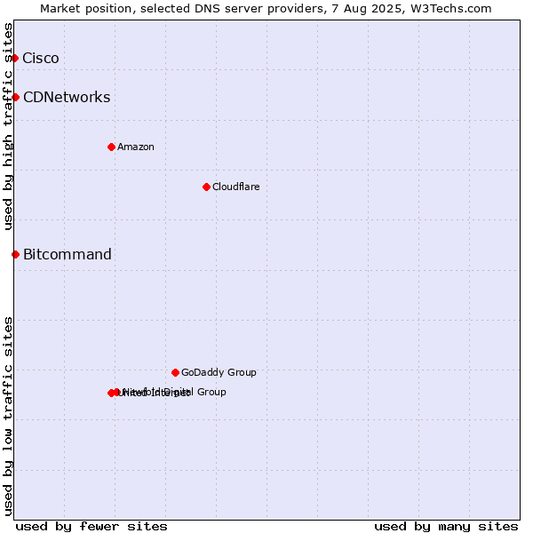 Market position of CDNetworks vs. Bitcommand vs. Cisco