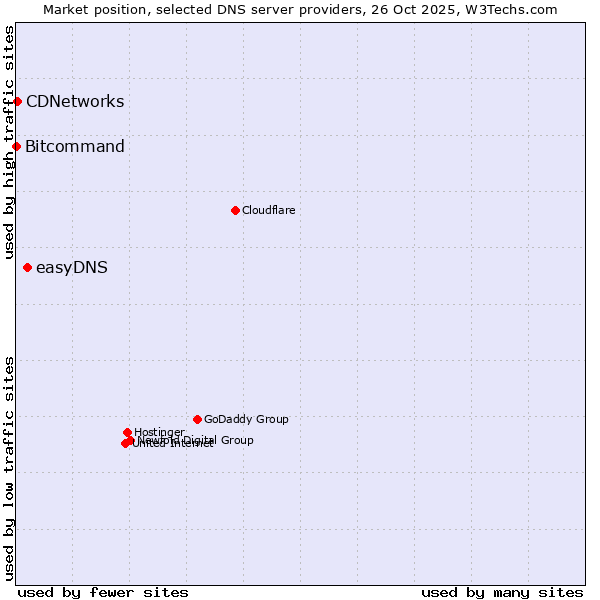 Market position of easyDNS vs. CDNetworks vs. Bitcommand