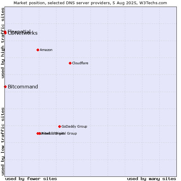 Market position of CDNetworks vs. Bitcommand vs. Flexential