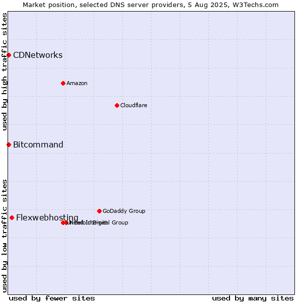 Market position of Flexwebhosting vs. CDNetworks vs. Bitcommand