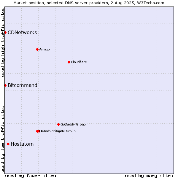 Market position of Hostatom vs. CDNetworks vs. Bitcommand