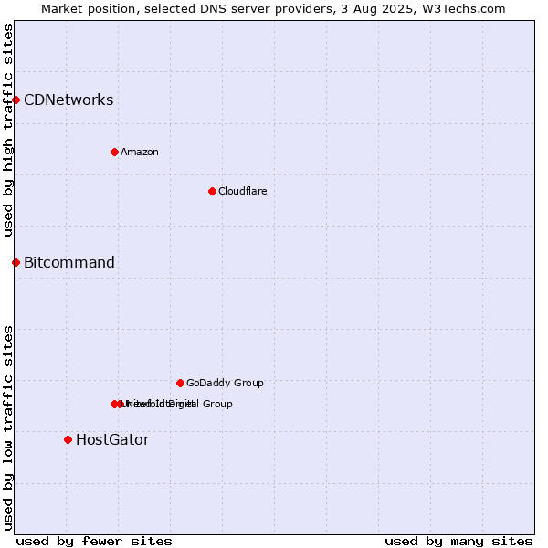 Market position of HostGator vs. CDNetworks vs. Bitcommand