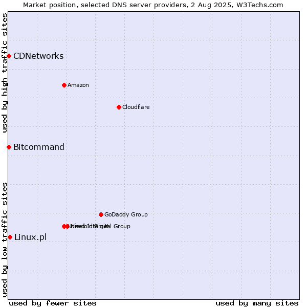 Market position of Linux.pl vs. CDNetworks vs. Bitcommand
