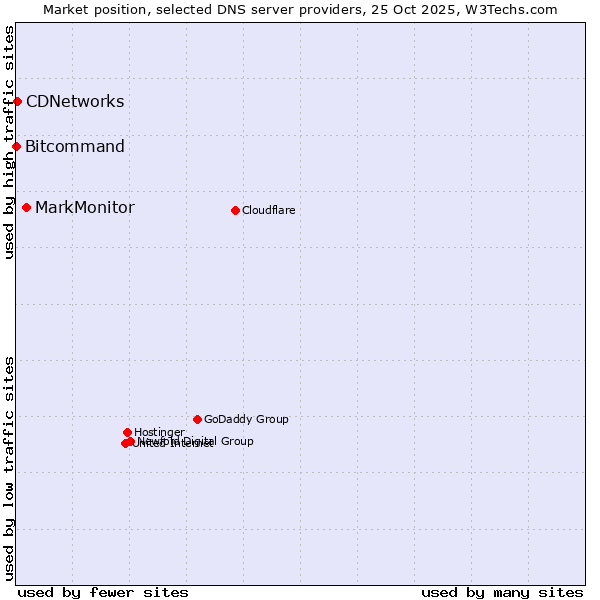 Market position of MarkMonitor vs. CDNetworks vs. Bitcommand