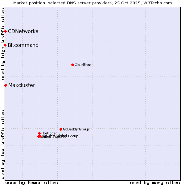 Market position of Maxcluster vs. CDNetworks vs. Bitcommand
