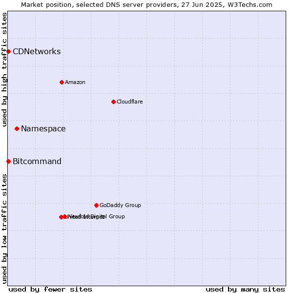 Market position of Namespace vs. CDNetworks vs. Bitcommand