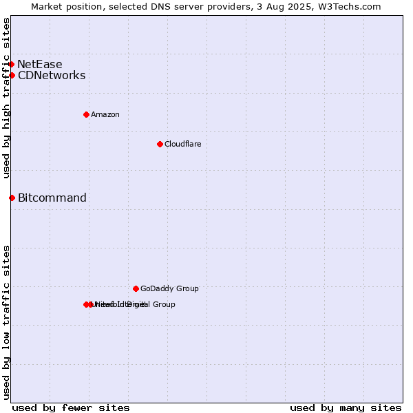 Market position of CDNetworks vs. Bitcommand vs. NetEase