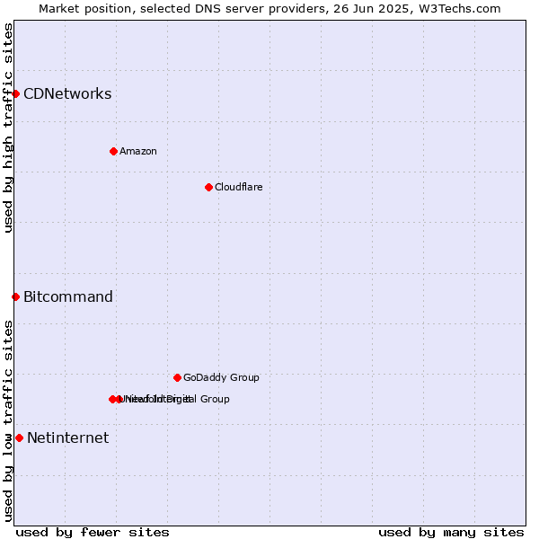 Market position of Netinternet vs. CDNetworks vs. Bitcommand