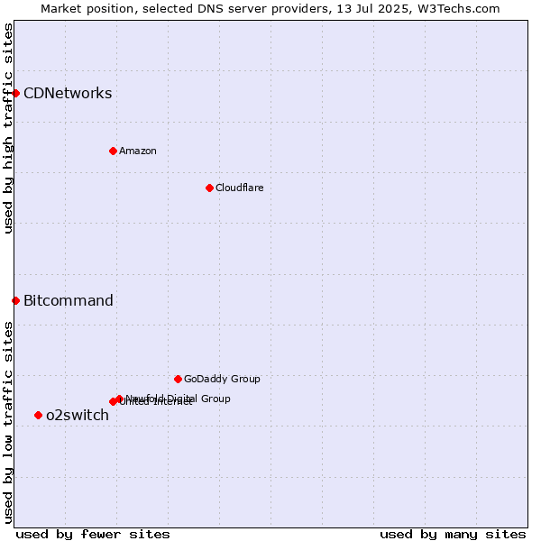 Market position of o2switch vs. CDNetworks vs. Bitcommand