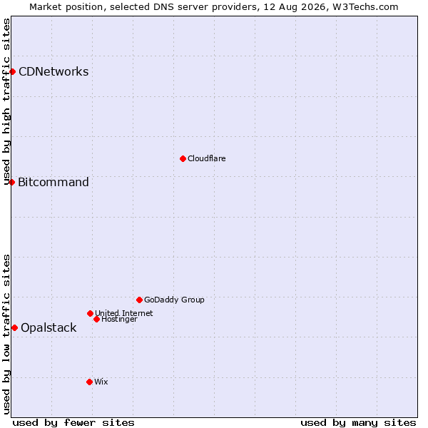 Market position of Opalstack vs. CDNetworks vs. Bitcommand