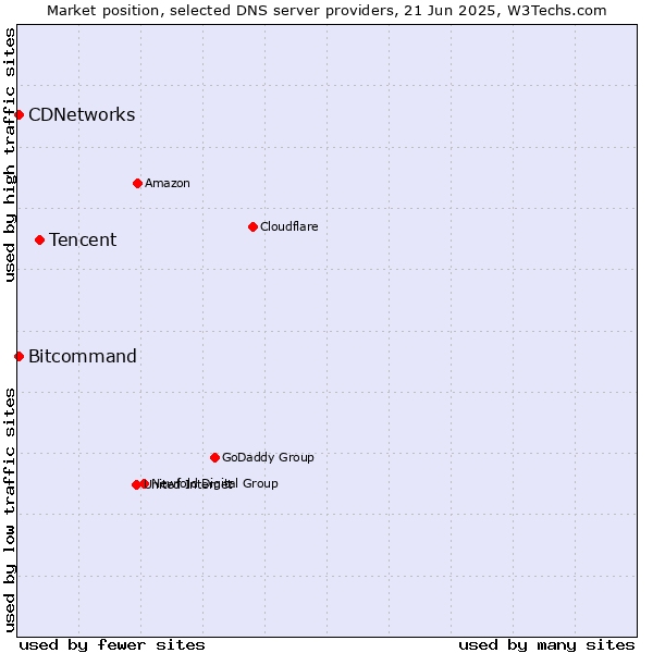 Market position of Tencent vs. CDNetworks vs. Bitcommand