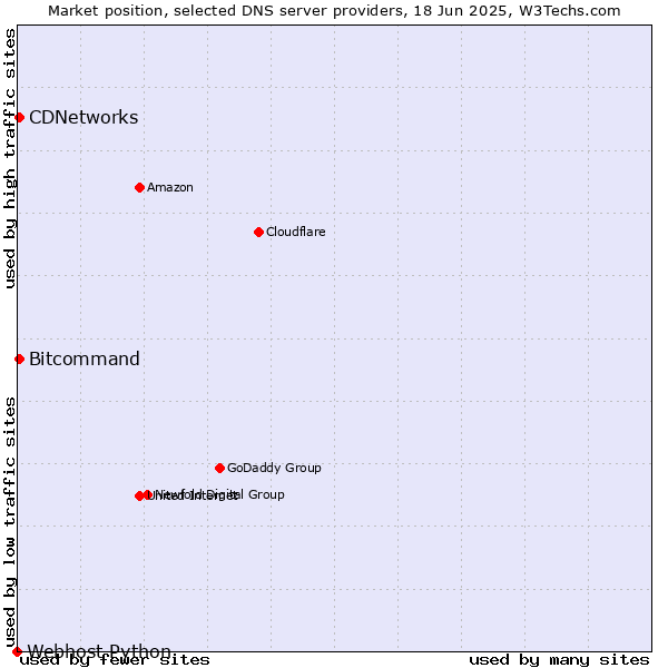 Market position of CDNetworks vs. Bitcommand vs. Webhost Python