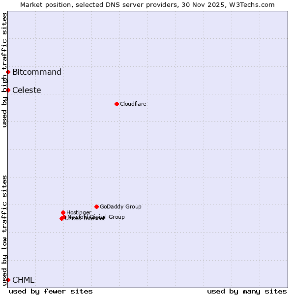 Market position of Bitcommand vs. Celeste vs. CHML
