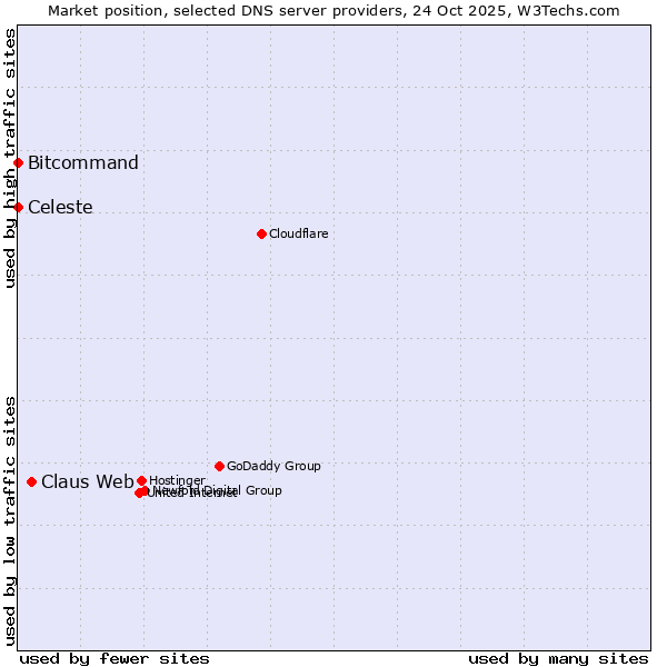 Market position of Claus Web vs. Bitcommand vs. Celeste