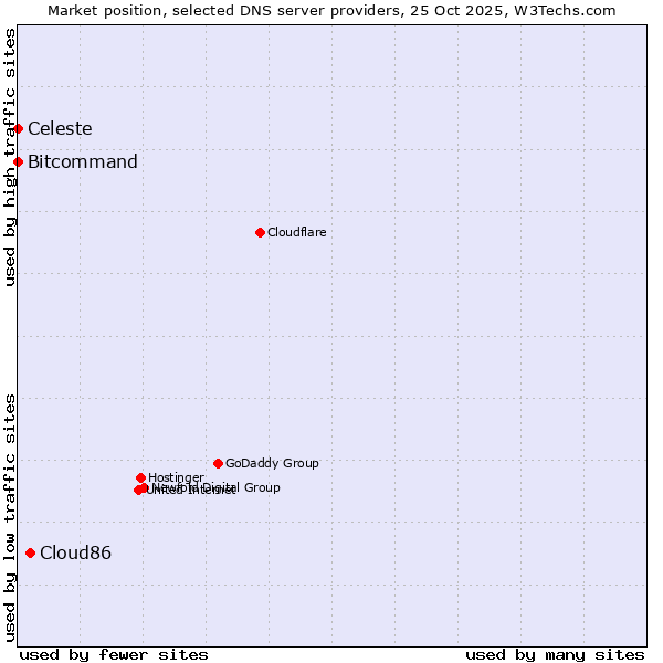 Market position of Cloud86 vs. Bitcommand vs. Celeste
