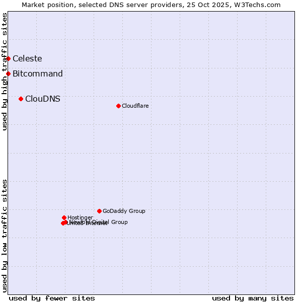 Market position of ClouDNS vs. Bitcommand vs. Celeste