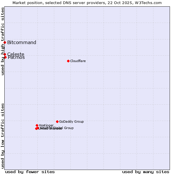 Market position of Patmos vs. Bitcommand vs. Celeste