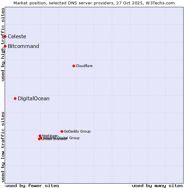 Market position of DigitalOcean vs. Bitcommand vs. Celeste