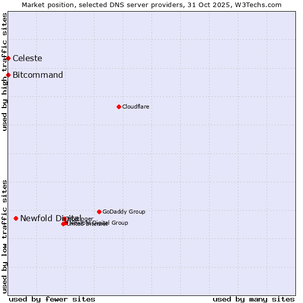 Market position of Newfold Digital vs. Bitcommand vs. Celeste