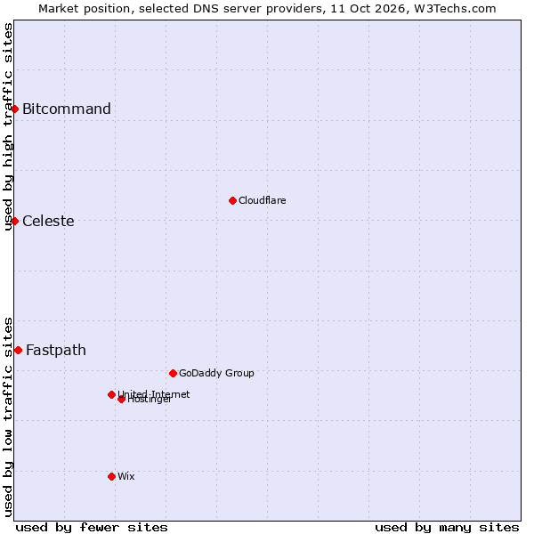 Market position of Fastpath vs. Celeste vs. Bitcommand