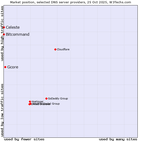 Market position of Gcore vs. Bitcommand vs. Celeste
