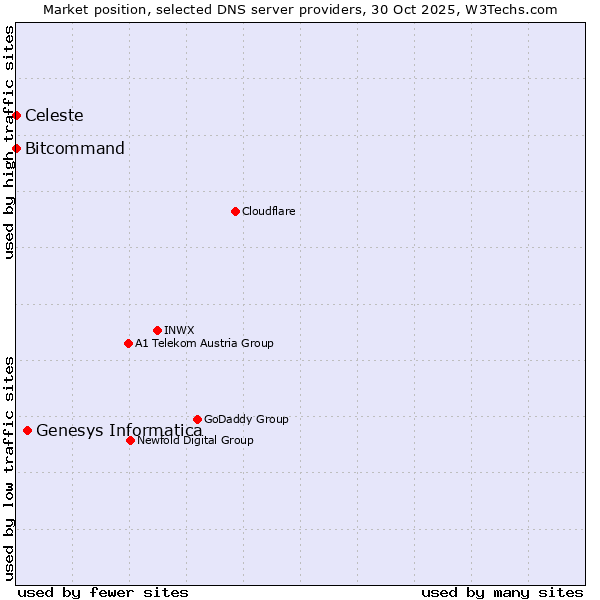 Market position of Genesys Informatica vs. Bitcommand vs. Celeste