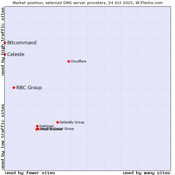 Market position of RBC Group vs. Bitcommand vs. Celeste