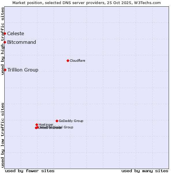 Market position of Trillion Group vs. Bitcommand vs. Celeste