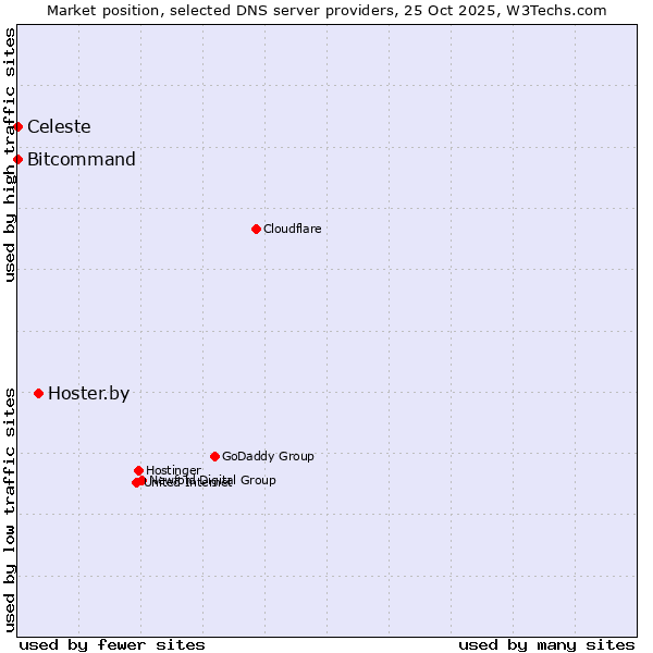Market position of Hoster.by vs. Bitcommand vs. Celeste