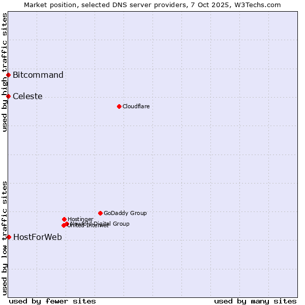 Market position of HostForWeb vs. Bitcommand vs. Celeste