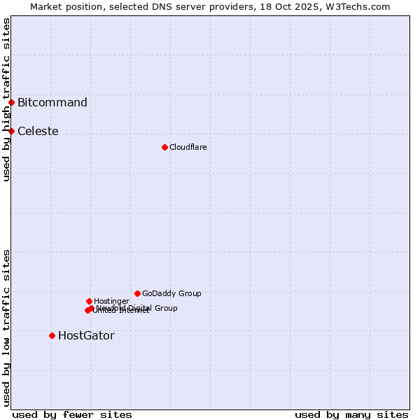 Market position of HostGator vs. Bitcommand vs. Celeste