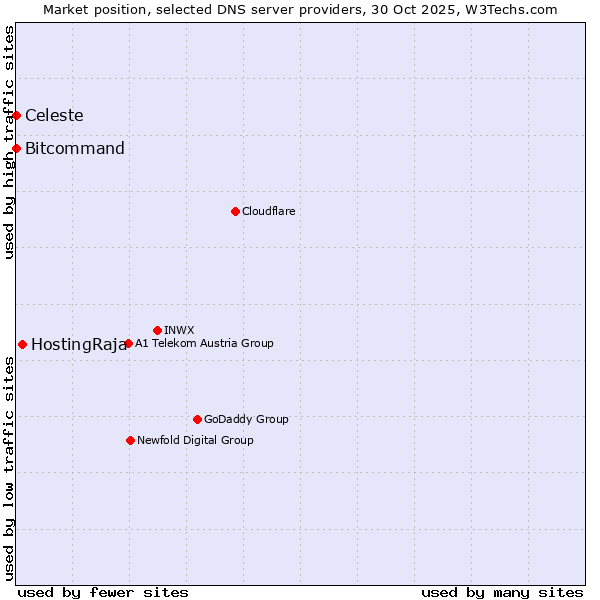 Market position of HostingRaja vs. Bitcommand vs. Celeste