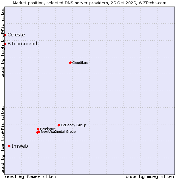 Market position of Imweb vs. Bitcommand vs. Celeste