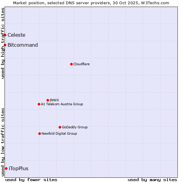 Market position of iTopPlus vs. Bitcommand vs. Celeste