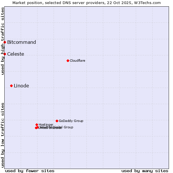 Market position of Linode vs. Bitcommand vs. Celeste