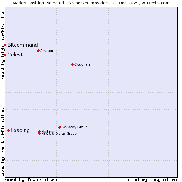Market position of Loading vs. Bitcommand vs. Celeste