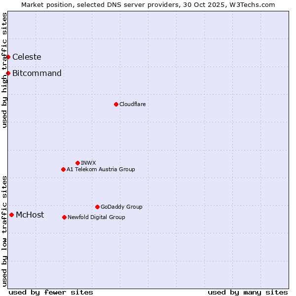 Market position of McHost vs. Bitcommand vs. Celeste