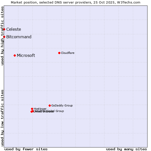 Market position of Microsoft vs. Bitcommand vs. Celeste