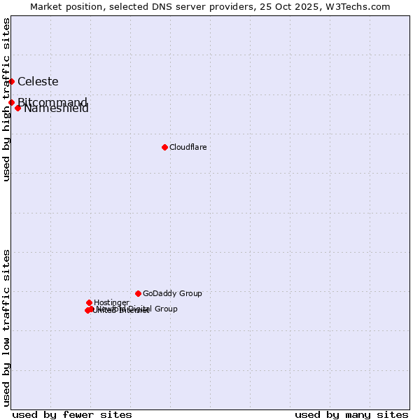 Market position of Nameshield vs. Bitcommand vs. Celeste