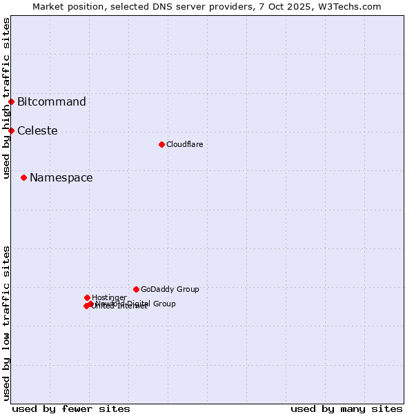 Market position of Namespace vs. Bitcommand vs. Celeste