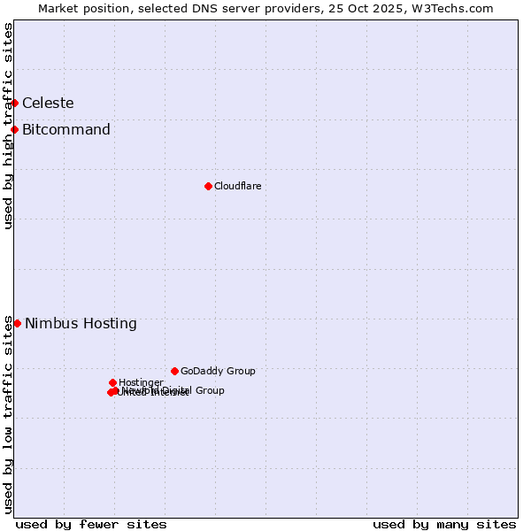 Market position of Nimbus Hosting vs. Bitcommand vs. Celeste