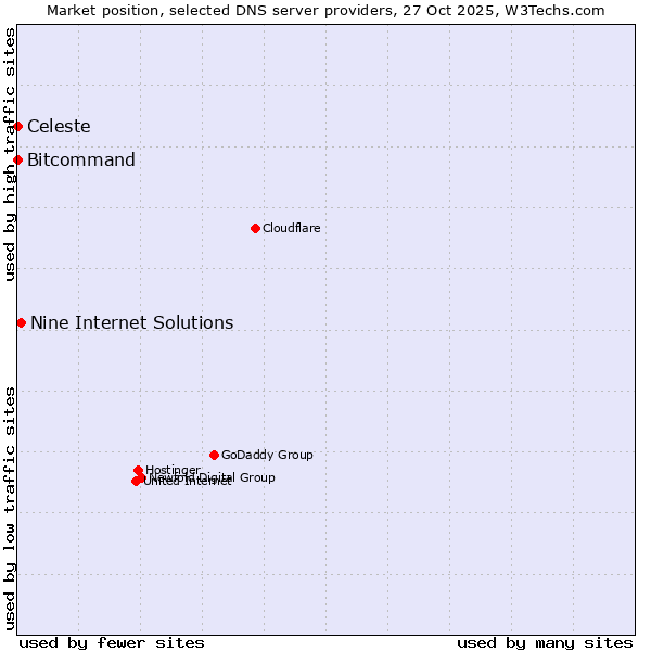 Market position of Nine Internet Solutions vs. Bitcommand vs. Celeste