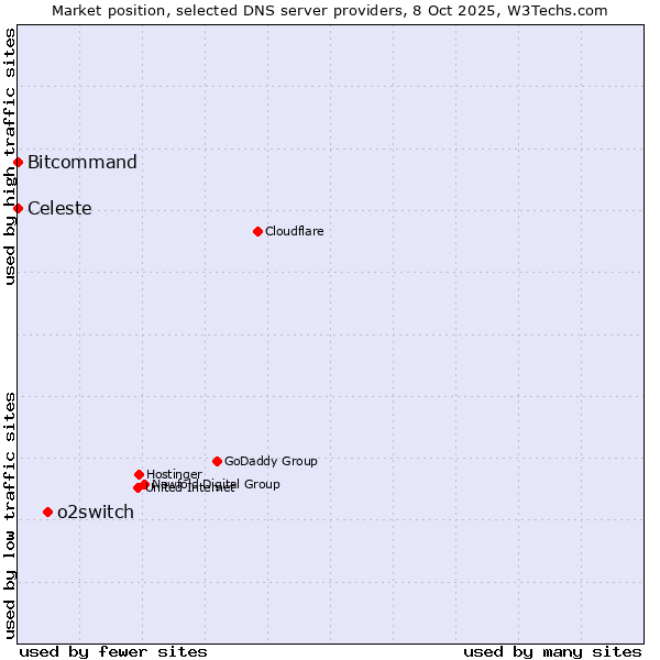 Market position of o2switch vs. Bitcommand vs. Celeste