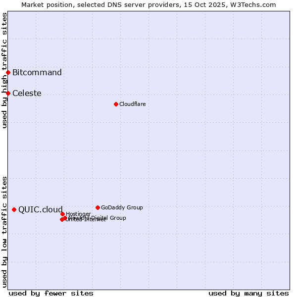Market position of QUIC.cloud vs. Bitcommand vs. Celeste