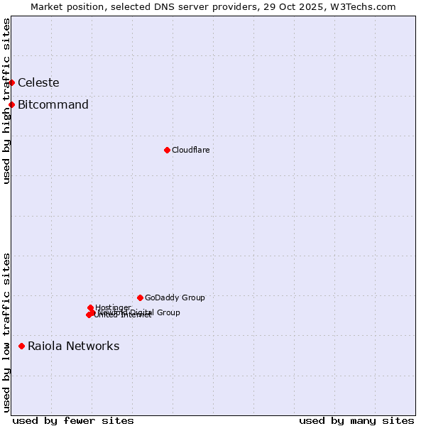 Market position of Raiola Networks vs. Bitcommand vs. Celeste