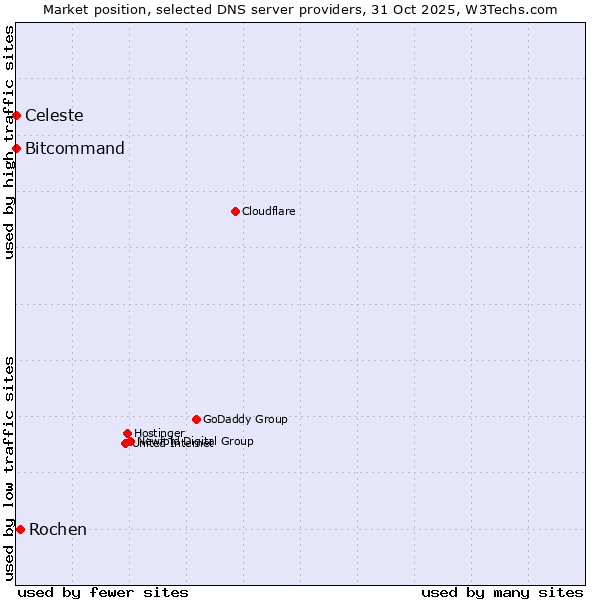 Market position of Rochen vs. Bitcommand vs. Celeste