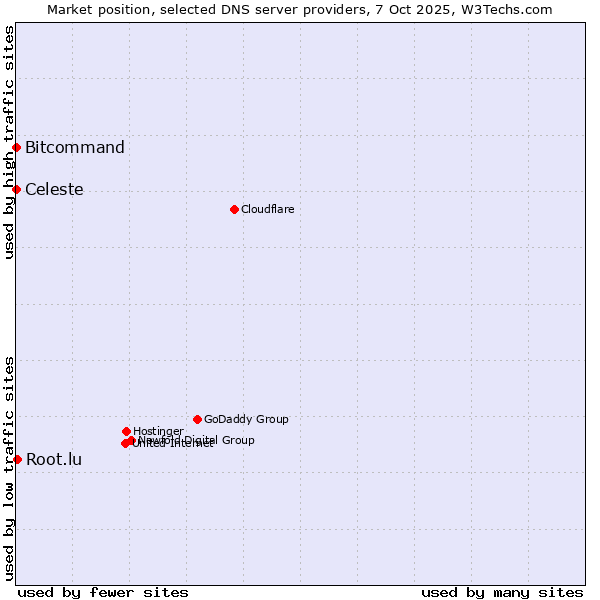 Market position of Root.lu vs. Bitcommand vs. Celeste