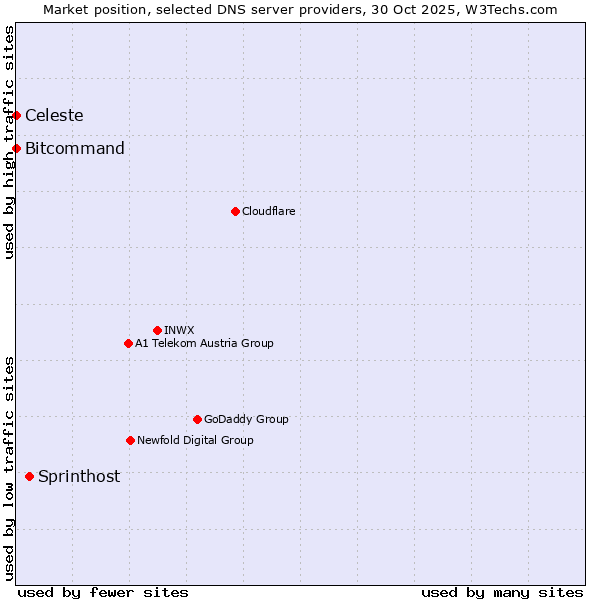 Market position of Sprinthost vs. Bitcommand vs. Celeste