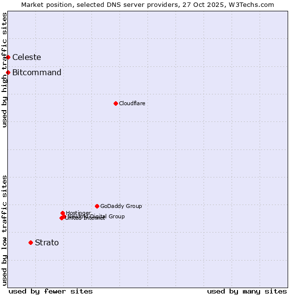 Market position of Strato vs. Bitcommand vs. Celeste