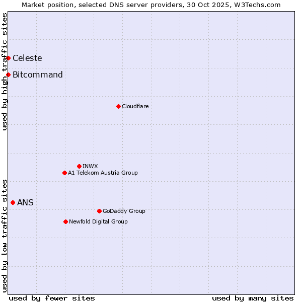 Market position of ANS vs. Bitcommand vs. Celeste